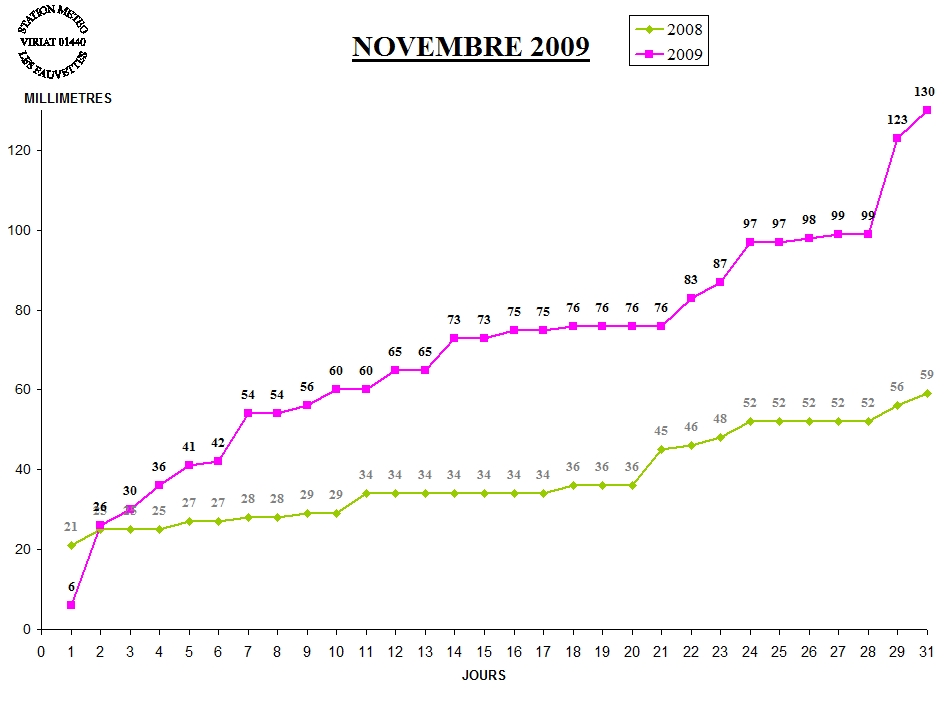 GRAPH PLUIE 11-09.jpg